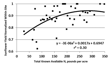 Figure 15.46 Normalized sunflower yield, eastern North Dakota, long-term no-till, compared with total known available N.