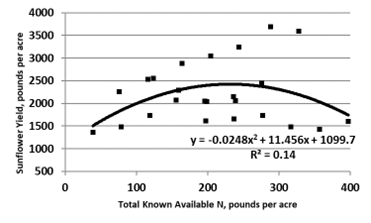 Figure 15.47 Sunflower yield, eastern North Dakota, conventional till, compared with total known available N.