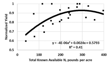 Figure 15.48 Normalized sunflower yield, eastern North Dakota, conventional till, compared with total known available N.