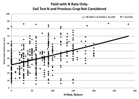 Figure 15.49 Spring wheat yield relationship to N rate applied only in N rate experiments (unpublished data).