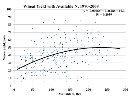 Figure 15.50 Spring wheat yield with available N. Available N includes residual nitrate-N from a 0–2-foot sampling depth, previous crop N credit and N rate applied in the same experiments as in Figure 15.49 (unpublished data).
