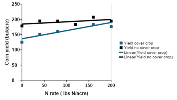 Figure 15.51 Corn yield after cover crop compared with corn yield following no cover crop, Rutland, 2017.