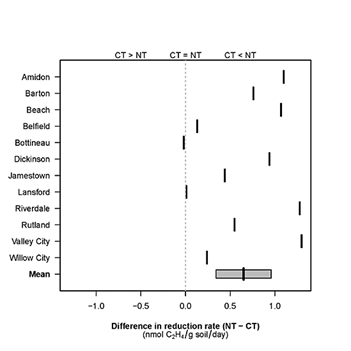 Figure 15.53 Difference positive or negative of N-fixation rate (represented by acetylene reduction incubation) between no-till (NT) and conventional tillage (CT). The two sites where CT = NT were misrepresented as conventional till by the no-till cooperators at the site are actually no-till sites (Franzen et al., 2019).