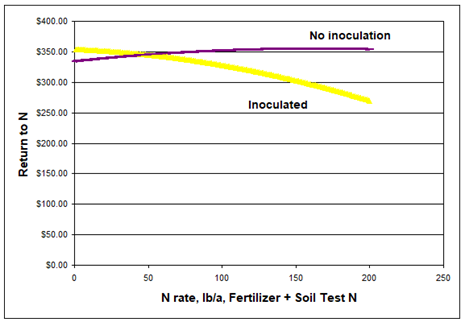 Figure 15.60 Cost price ratio of 1.5, with N cost from data 30 cents per pound of N and 20 cents per pound dry bean. The curves would be identical with 60 cents per pound of N and 40 cents per pound dry bean.
