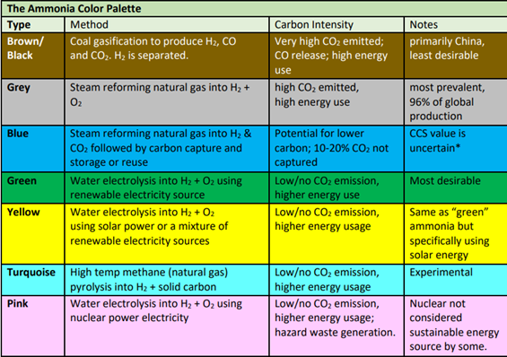 Figure 15.7 The ammonia color palette. The most common today are the ‘blue’-partial carbon capture, and ‘green’, water electrolysis into H and O, then introducing the H produced with the nitrogen gas. No carbon emissions(Blaylock, 2022)