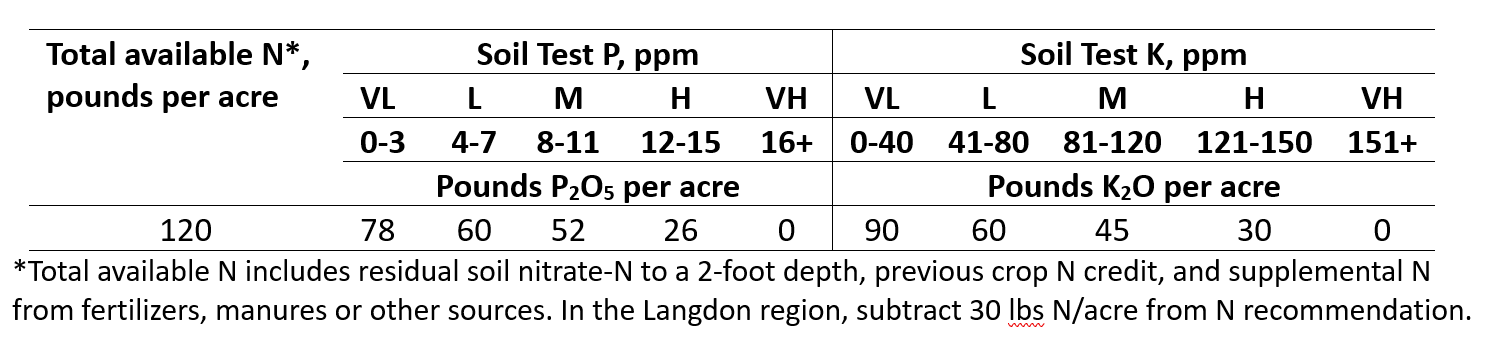Table 15.25 Barley, Barley, feed grade in North Dakota in no-till systems.