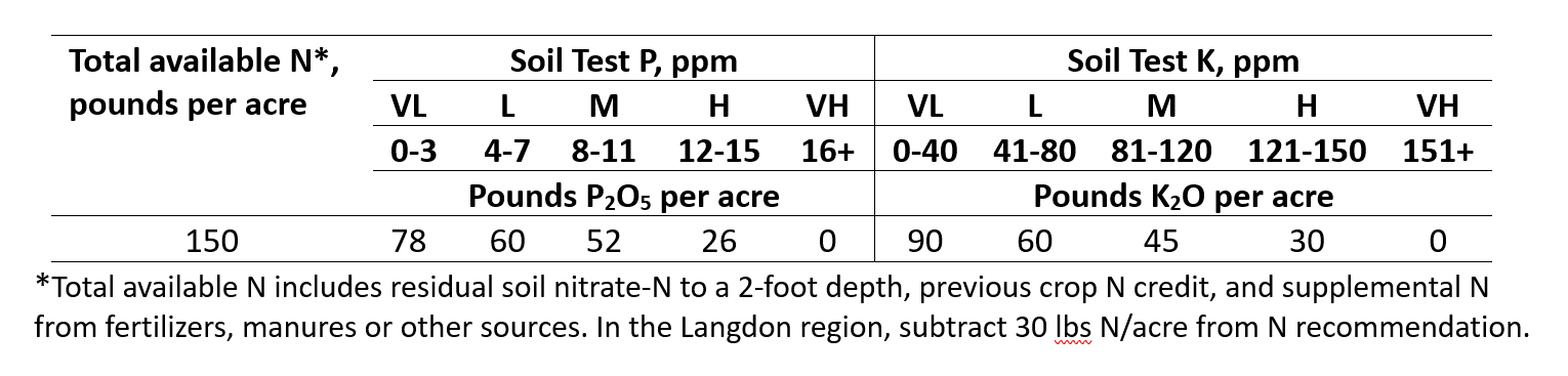 Table 15.24 Barley, feed grade in North Dakota in conventional tillage systems.