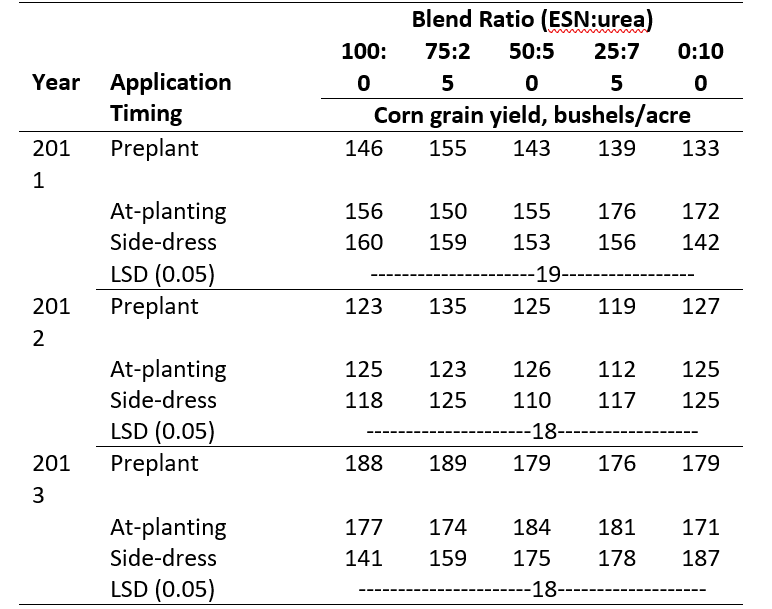 Table 15.16 Impact of N application timing and ESN:urea blend ratio on corn grain yield. Preplant incorporated N applications were conducted two to four weeks prior to planting, while side-dress N applications were surface banded at V4-6. Grain yields averaged across 75 and 150 lb. N/acre application rates. (Steinke and Chomas, 2014).