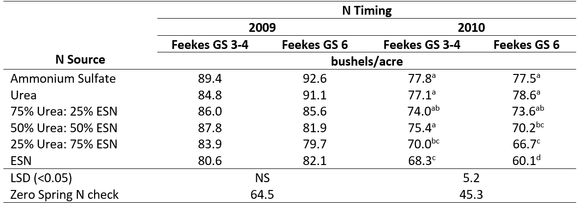 Table 15.19. Soft red winter wheat yield response to N source and timing from 80 lb. N/acre, Custer, Ohio. (Lentz, 2012).