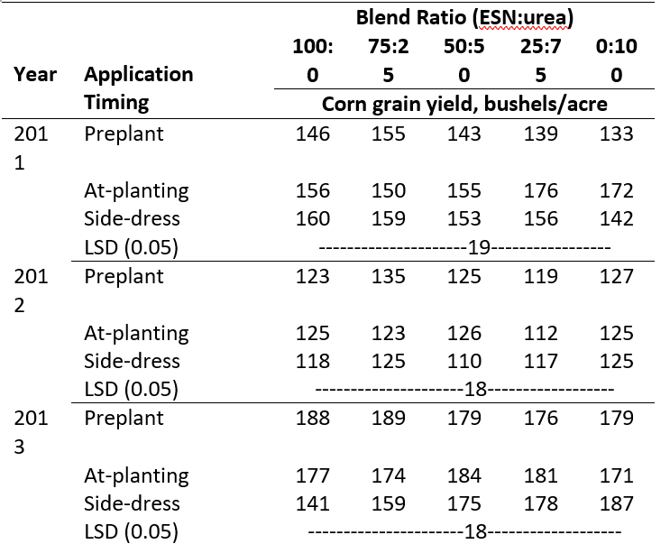 Table 15.13 No-till corn yield as affected by N fertilizer sources, Agrotain and placement in Illinois. From Varsa et al., 1999.
