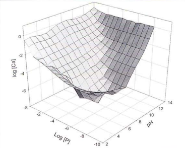 Figure 16.4 Three-dimensional phase diagram for Ca(OH)2-H3PO4-H20 at room temperature. Ca and P concentrations are dependent on each other and soil pH. (Chow, 2001).