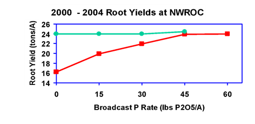 Figure 16.8 Yield of sugarbeet roots with broadcast P (bottom line, red) compared to 3 gallons of 10-34-0 with the seed (top line, green). Data from Sims (2000–2004), University of Minnesota Northwest Research & Outreach Center, Crookston, MN (unpublished)