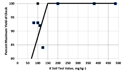 Figure 17.2 Response of corn in North Dakota to dry soil K soil analysis method value at sites with smectite:illite ratio less than 3.5 to 1. The critical K soil test value is 150 ppm.