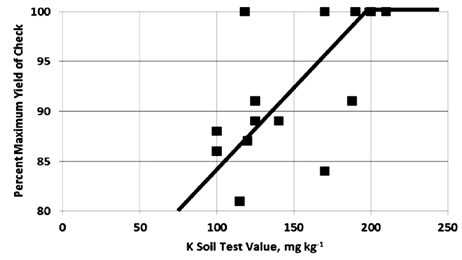 Figure 17.3 Response of corn in North Dakota to dry soil method K soil test value at sites with smectite:illite ratio greater than 3.5 to 1. The critical K soil test value is 200 ppm.