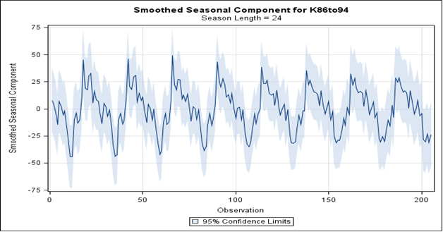 Figure 17.5 Seasonality of soil K (top image) over 9 years, compared with soil moisture (bottom image over 6 years. Soil samples 0-6 inches were obtained twice monthly from April 1, 1986 through 1994. Soil moisture was available for the first 6 years only. From Franzen, 2011.