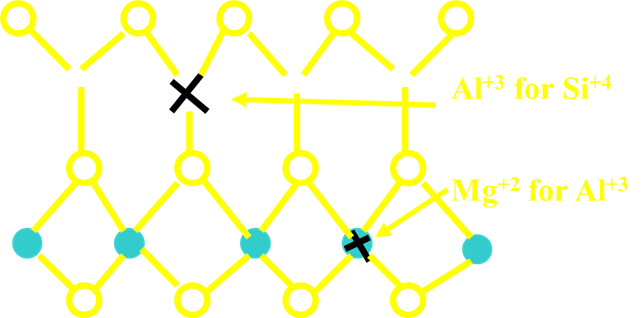 Figure 17.7 Illustration of isomorphic substitution during crystallization of a 2:1 clay mineral/mica from magma (Franzen).
