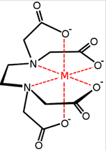 Figure 28.13 Illustration of EDTA chelate and the binding sites used to retain metal ions (M). NDSU image
