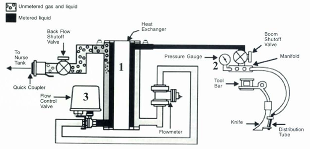 Figure 28.5 Schematic of anhydrous ammonia application system using a heat exchanger/cold-flo system with control valve.