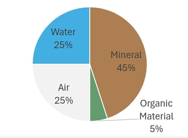 Figure 2.1. General composition of soil volume. (NDSU)