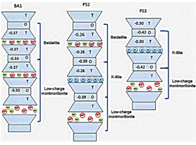 Figure 2.6. Structure of smectite clay minerals. (Guimarães et al., 2016)