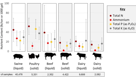 Graph of characteristics of manure nutrient content by species