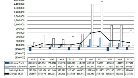 Net farm income over the past eleven years has fluctuated and is currently declining after highs in 2021 and 2022.