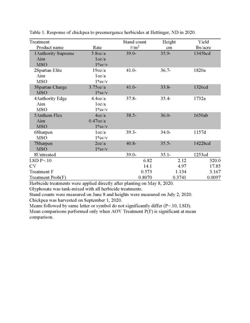 Table of Response of chickpea to preemergence herbicides at Hettinger, ND in 2020.