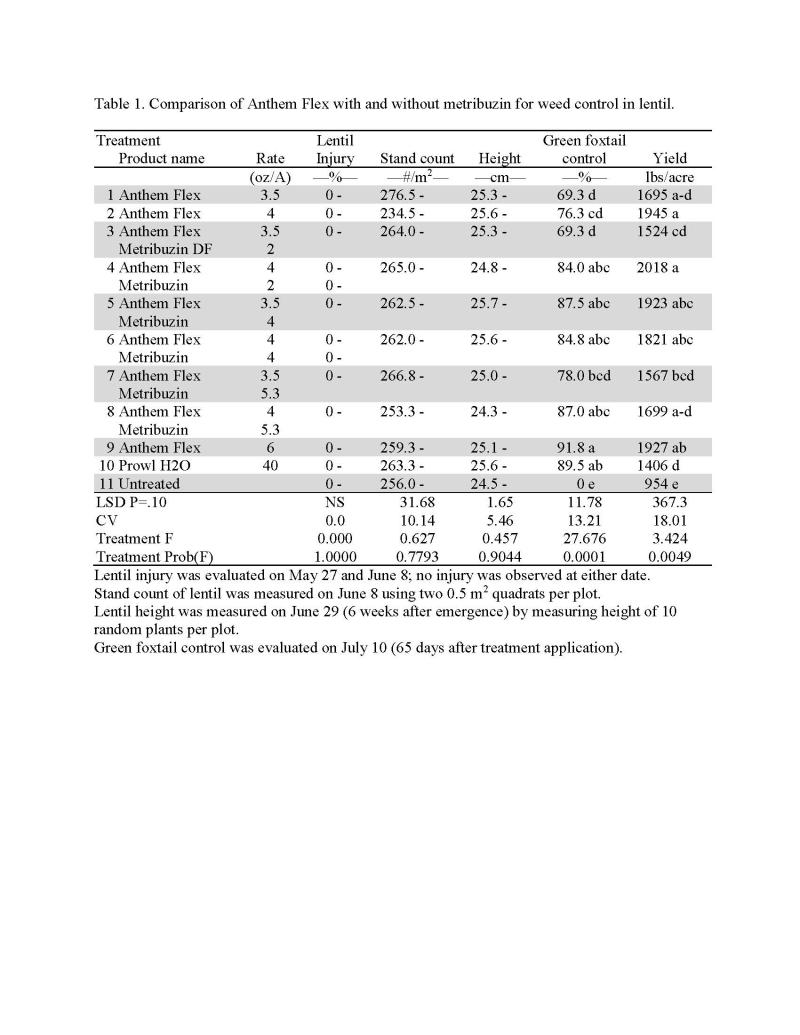 Table 1. Comparison of Anthem Flex with and without metribuzin for weed control in lentil.