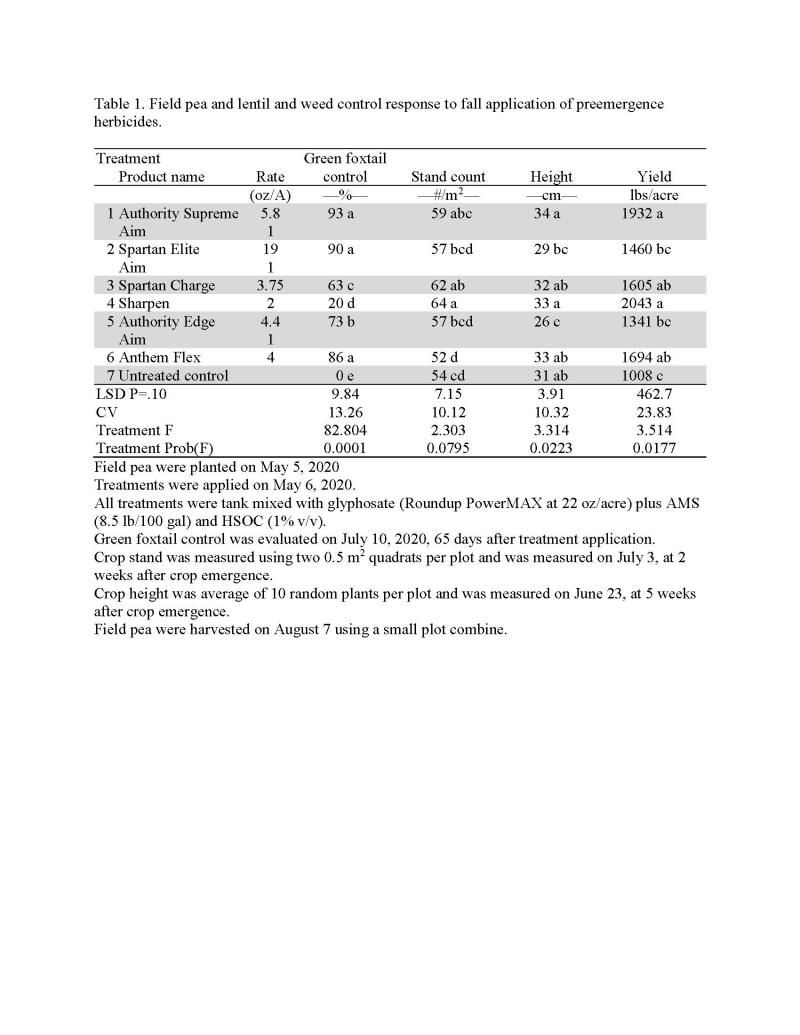 Table of Field pea and lentil and weed control response to fall application of preemergence herbicides.