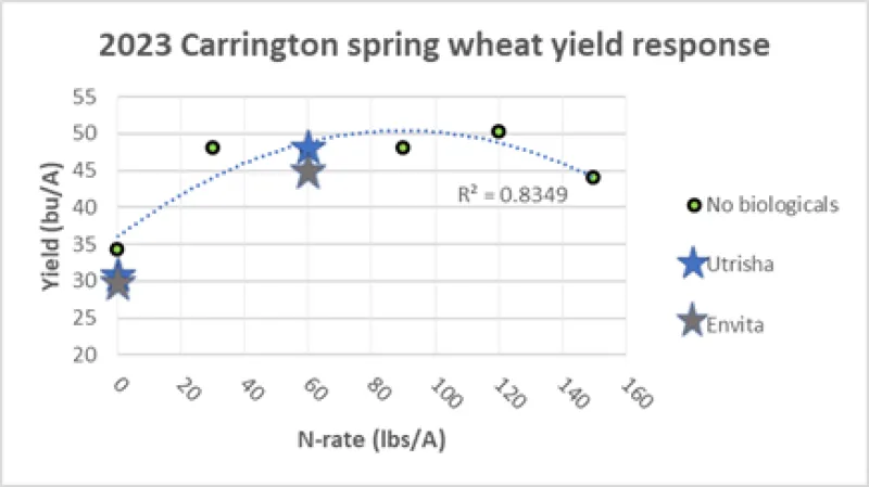 A scatter chart depicting spring wheat yield in bushels with varying rates of nitrogen plus tested biologicals.