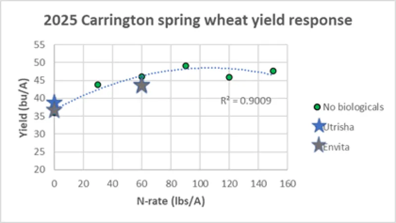 A scatter chart depicting spring wheat yield in bushels with varying rates of nitrogen plus tested biologicals.
