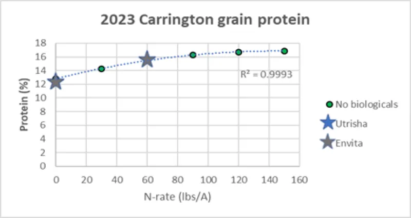 A scatter chart depicting spring wheat protein percent with varying rates of nitrogen plus tested biologicals.