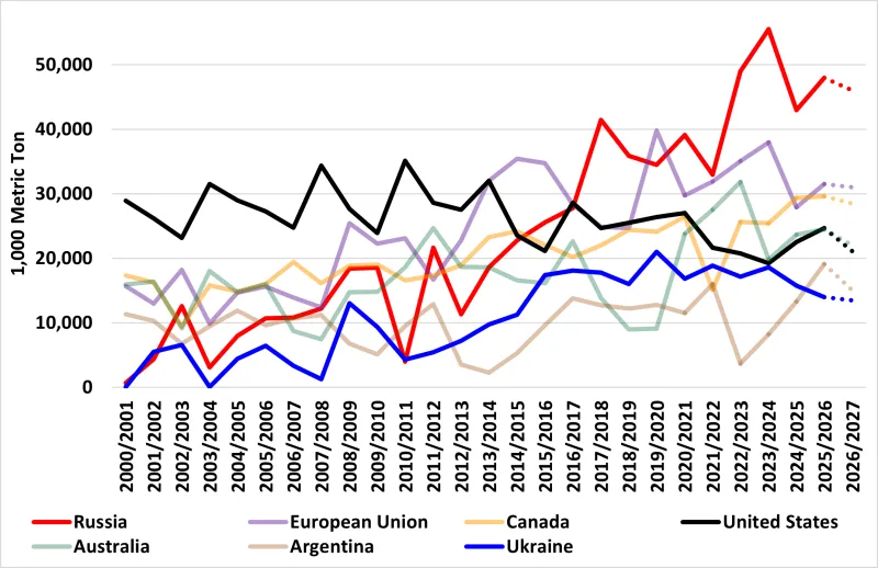 Figure 1 Historical and Projected Wheat Export Levels for Seven Exporters
