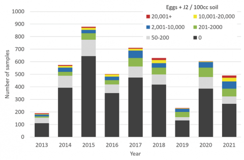 Figure 10. Egg levels (eggs + J2/100cc soil) of soil samples received by the NDSC sponsored SCN sampling program from 2013 and 2021.