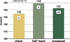 Figure 2. Corn grain yield between 10-34-0 application methods, Carrington, 2013-15 (3 site-years).Figure 2. Corn grain yield between 10-34-0 application methods, Carrington, 2013-15 (3 site-years).