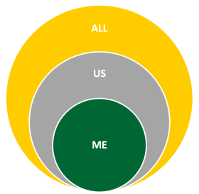 Three concentric circles with "ME" in the smallest circle,  "US" in the middle circle, and "ALL" in the outermost, largest circle.