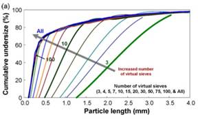 Sieveless machine vision based particle size distribution.
