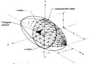 Surface area of ellipsoids - method of triangles.