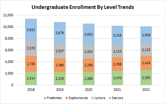 Percent of Undergraduate Enrollment By Level
