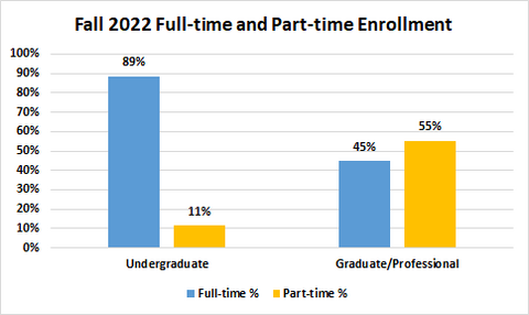 Fall 2022 Full-time and Part-time Enrollment