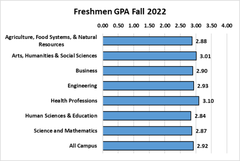 Freshmen GPA Fall 2019