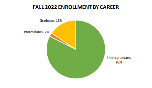 Fall Enrollment By Career