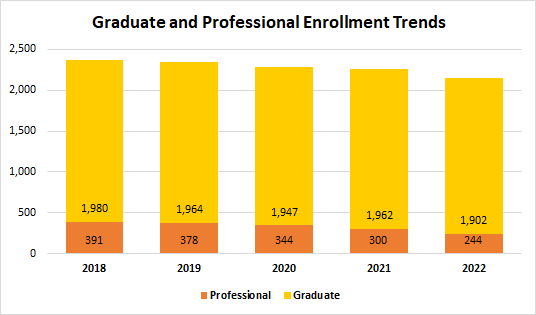 Graduate and Professional Enrollment Trends