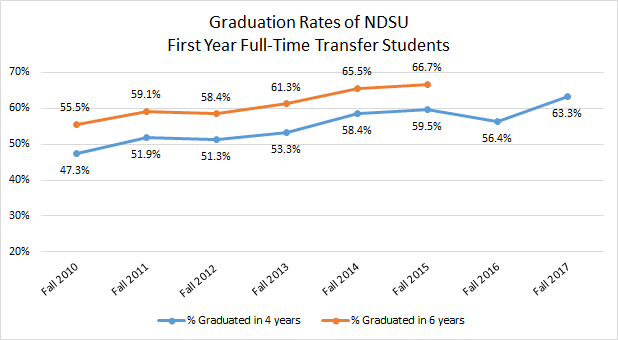 Graduation Rates of NDSU First Year Full-Time Transfer Students