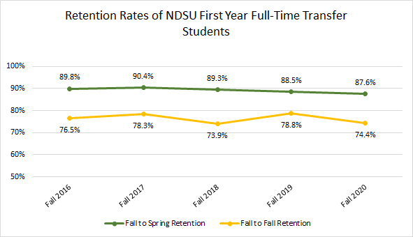 Retention Rates  of NDSU First Year Full-Time Transfer Students