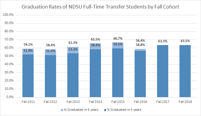 Graduation Rates of NDSU Full-Time Transfer Students by Fall Cohort