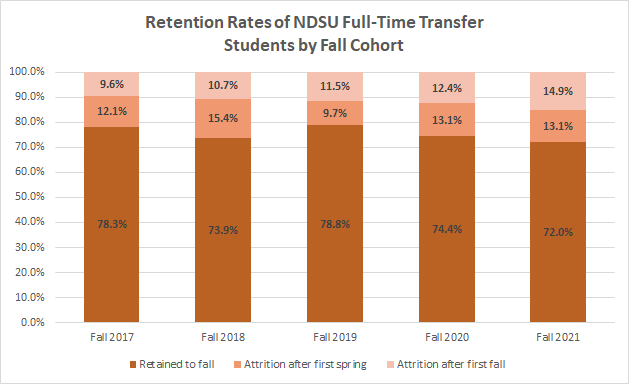 Retention Rates of NDSU Full-Time Transfer Students by Fall Cohort