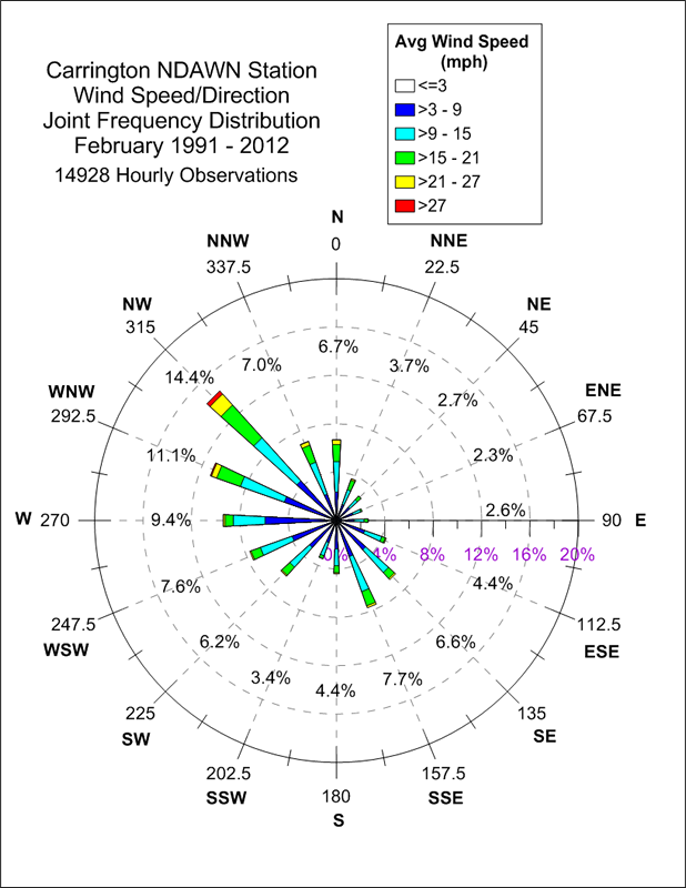 Carrington North Dakota State Climate Office NDSU