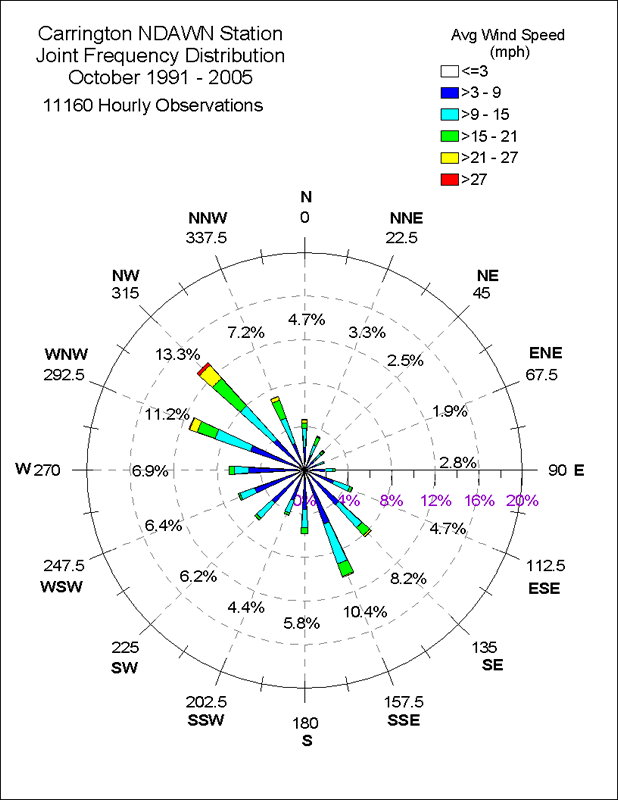Carrington North Dakota State Climate Office NDSU
