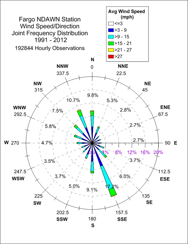 Fargo North Dakota State Climate Office NDSU